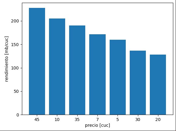 Rendimiento de los paquetes para datos móviles (MB x CUC)
