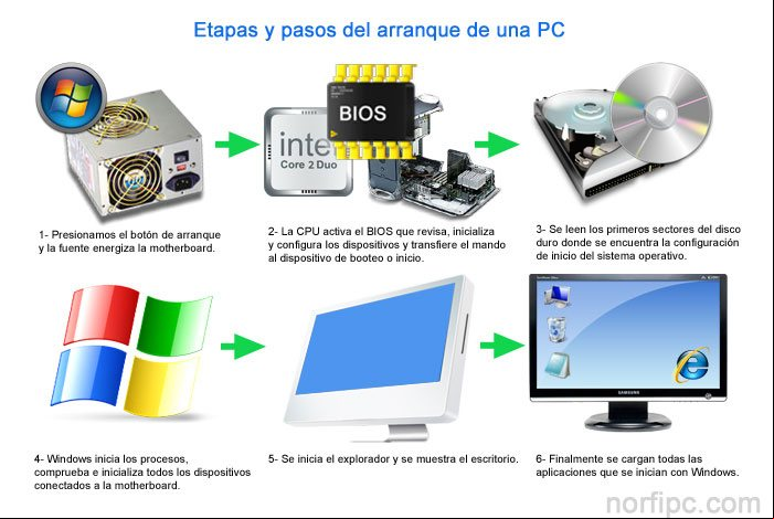 Etapas que transcurren y pasos que se siguen durante el proceso de arranque de la PC